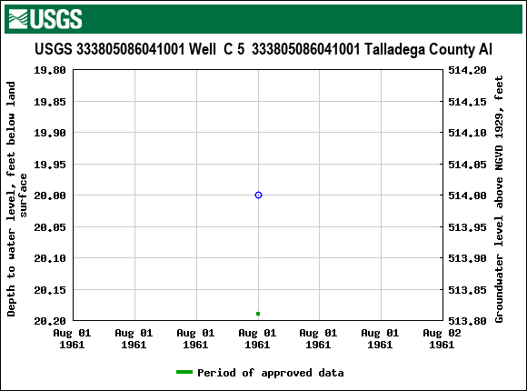 Graph of groundwater level data at USGS 333805086041001 Well  C 5  333805086041001 Talladega County Al