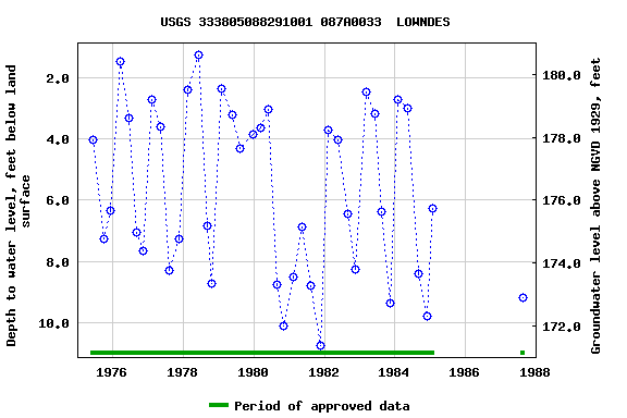 Graph of groundwater level data at USGS 333805088291001 087A0033  LOWNDES