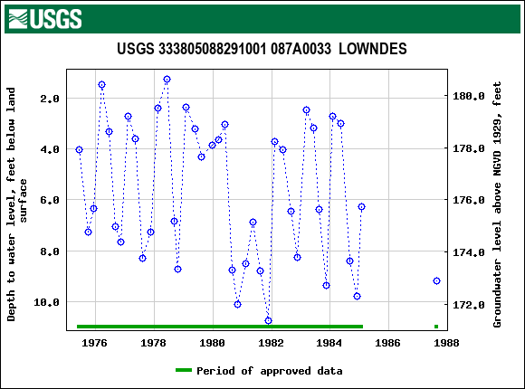 Graph of groundwater level data at USGS 333805088291001 087A0033  LOWNDES