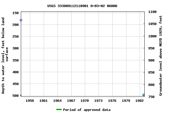 Graph of groundwater level data at USGS 333809112110901 A-03-02 06AAD