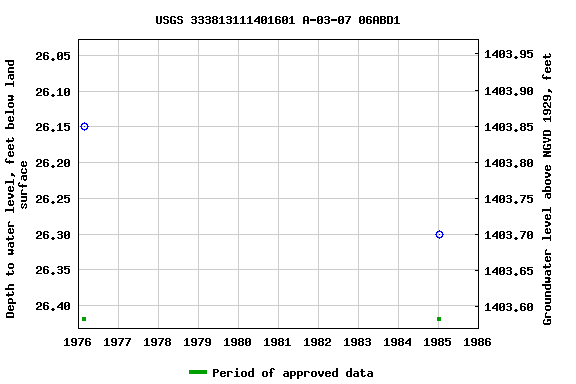 Graph of groundwater level data at USGS 333813111401601 A-03-07 06ABD1