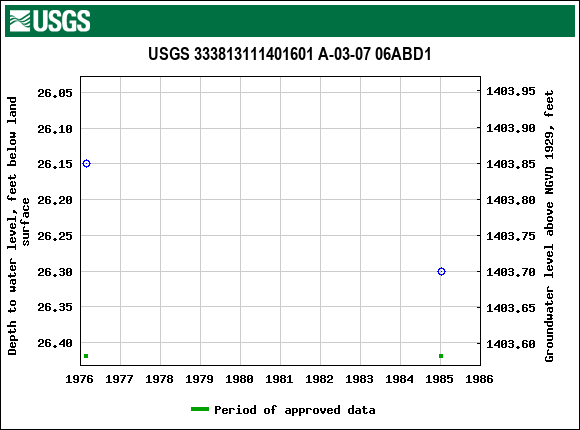 Graph of groundwater level data at USGS 333813111401601 A-03-07 06ABD1