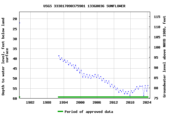 Graph of groundwater level data at USGS 333817090375901 133G0036 SUNFLOWER