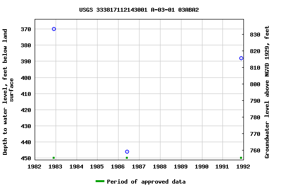 Graph of groundwater level data at USGS 333817112143001 A-03-01 03ABA2