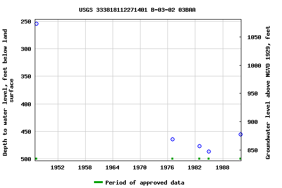 Graph of groundwater level data at USGS 333818112271401 B-03-02 03BAA