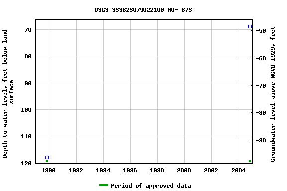 Graph of groundwater level data at USGS 333823079022100 HO- 673