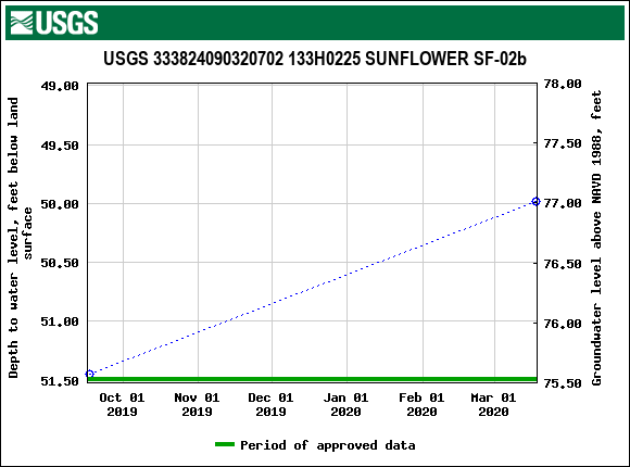 Graph of groundwater level data at USGS 333824090320702 133H0225 SUNFLOWER SF-02b