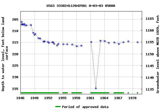 Graph of groundwater level data at USGS 333824112042501 A-03-03 05BAA