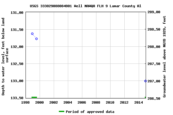 Graph of groundwater level data at USGS 333829088084801 Well NAWQA FLH 9 Lamar County Al