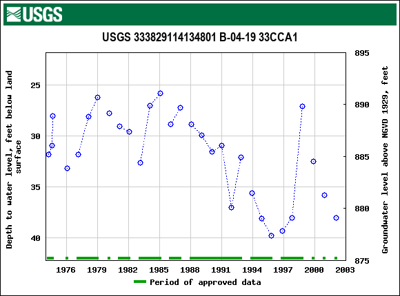 Graph of groundwater level data at USGS 333829114134801 B-04-19 33CCA1
