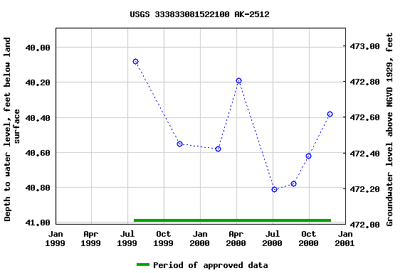 Graph of groundwater level data at USGS 333833081522100 AK-2512