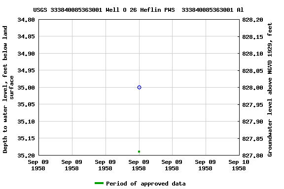 Graph of groundwater level data at USGS 333840085363001 Well O 26 Heflin PWS  333840085363001 Al