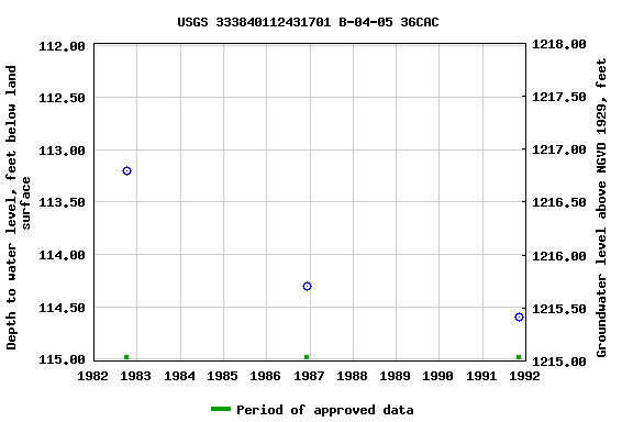 Graph of groundwater level data at USGS 333840112431701 B-04-05 36CAC