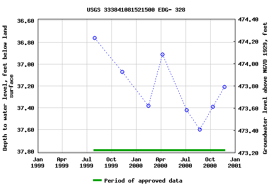 Graph of groundwater level data at USGS 333841081521500 EDG- 328