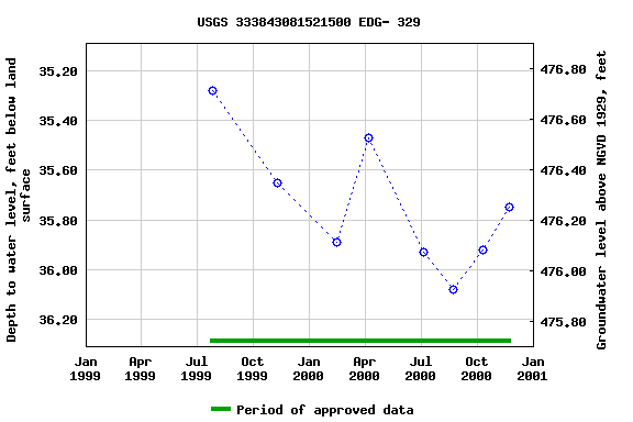 Graph of groundwater level data at USGS 333843081521500 EDG- 329