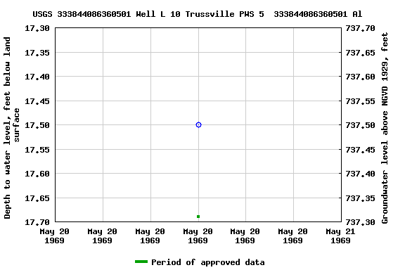 Graph of groundwater level data at USGS 333844086360501 Well L 10 Trussville PWS 5  333844086360501 Al