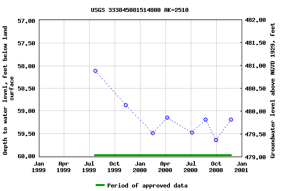 Graph of groundwater level data at USGS 333845081514800 AK-2510