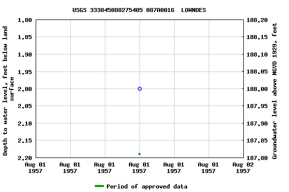 Graph of groundwater level data at USGS 333845088275405 087A0016  LOWNDES