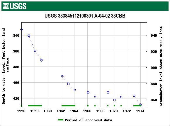 Graph of groundwater level data at USGS 333845112100301 A-04-02 33CBB
