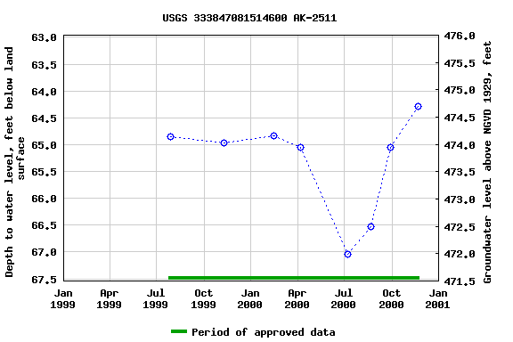 Graph of groundwater level data at USGS 333847081514600 AK-2511