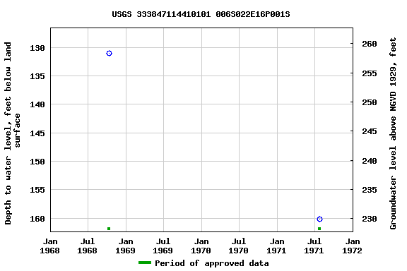 Graph of groundwater level data at USGS 333847114410101 006S022E16P001S