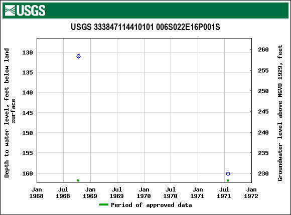 Graph of groundwater level data at USGS 333847114410101 006S022E16P001S