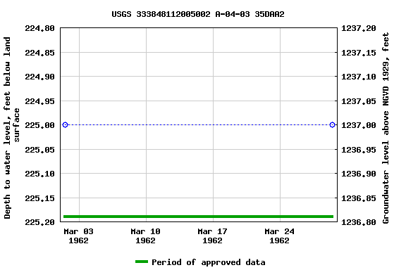 Graph of groundwater level data at USGS 333848112005002 A-04-03 35DAA2