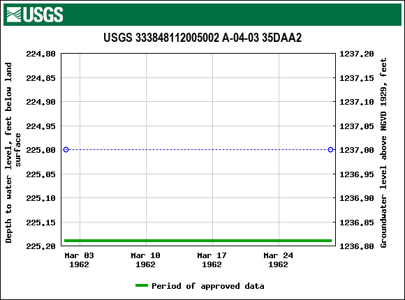 Graph of groundwater level data at USGS 333848112005002 A-04-03 35DAA2