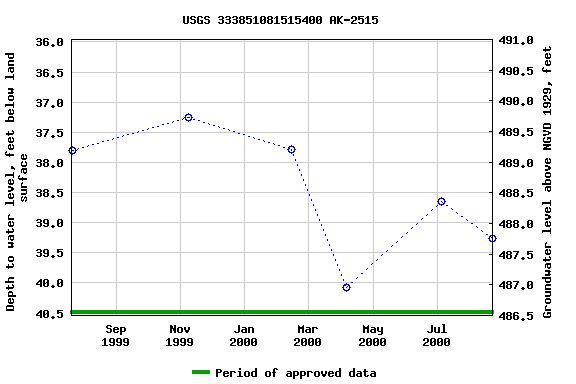 Graph of groundwater level data at USGS 333851081515400 AK-2515