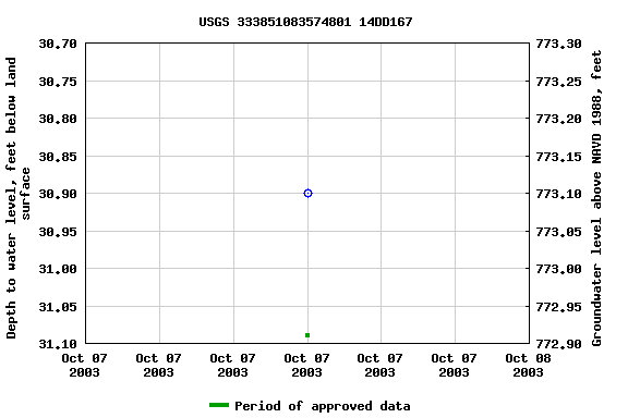 Graph of groundwater level data at USGS 333851083574801 14DD167