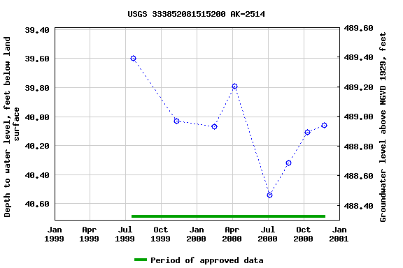 Graph of groundwater level data at USGS 333852081515200 AK-2514