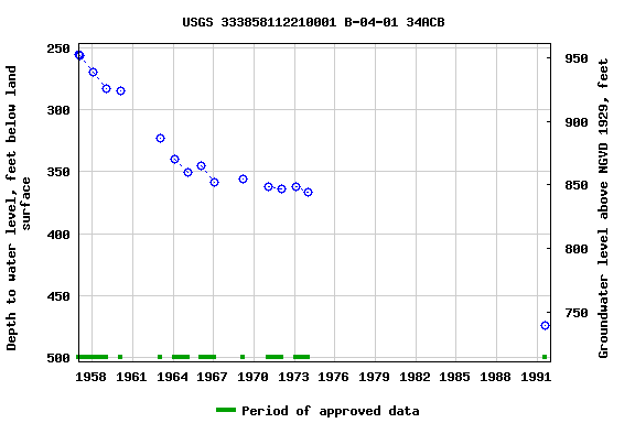 Graph of groundwater level data at USGS 333858112210001 B-04-01 34ACB