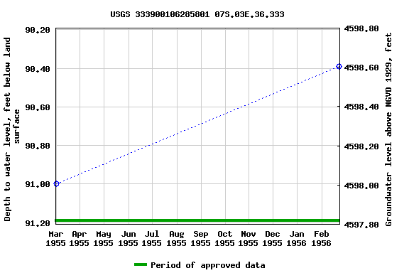 Graph of groundwater level data at USGS 333900106285801 07S.03E.36.333