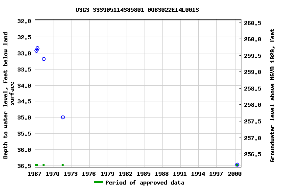 Graph of groundwater level data at USGS 333905114385801 006S022E14L001S