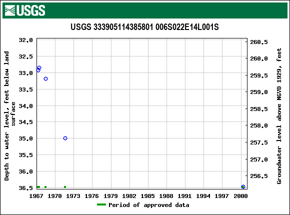 Graph of groundwater level data at USGS 333905114385801 006S022E14L001S