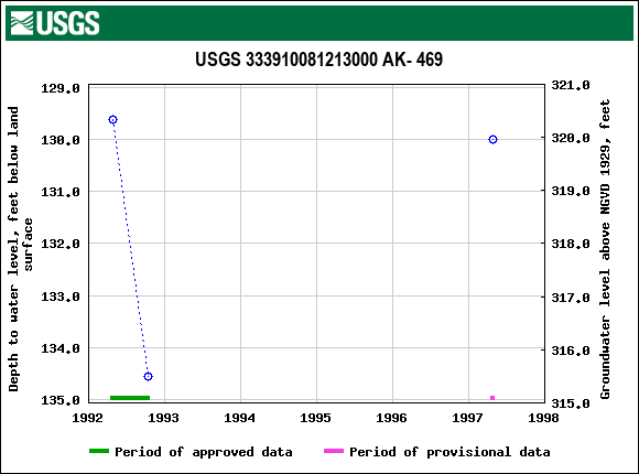 Graph of groundwater level data at USGS 333910081213000 AK- 469