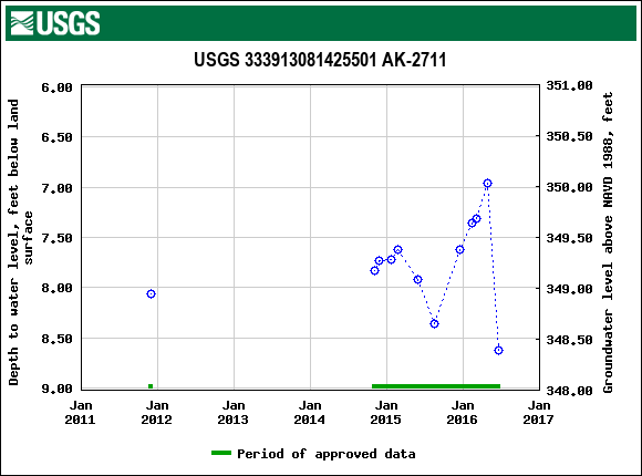 Graph of groundwater level data at USGS 333913081425501 AK-2711