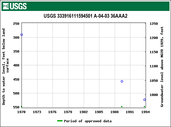 Graph of groundwater level data at USGS 333916111594501 A-04-03 36AAA2