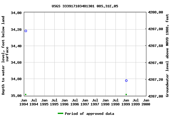 Graph of groundwater level data at USGS 333917103481301 08S.31E.05