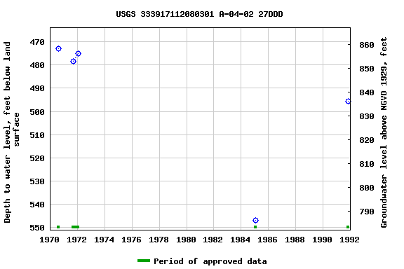 Graph of groundwater level data at USGS 333917112080301 A-04-02 27DDD