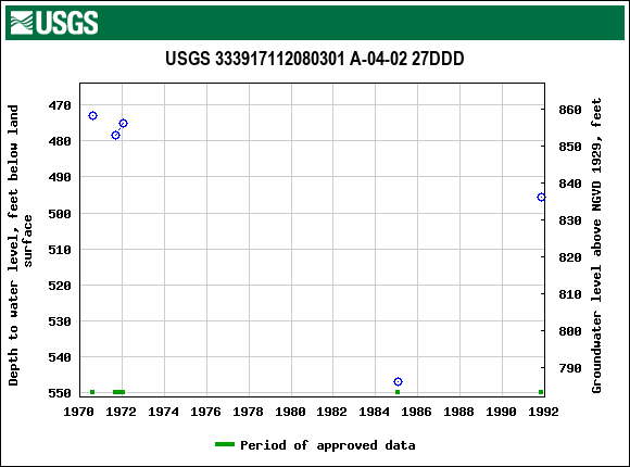 Graph of groundwater level data at USGS 333917112080301 A-04-02 27DDD