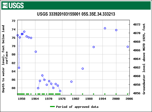 Graph of groundwater level data at USGS 333920103155001 05S.35E.34.333213