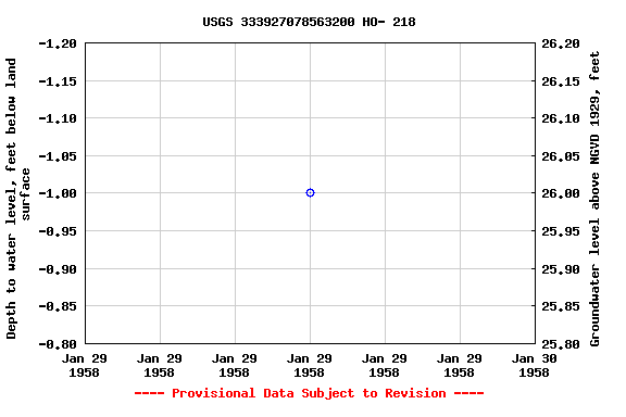 Graph of groundwater level data at USGS 333927078563200 HO- 218