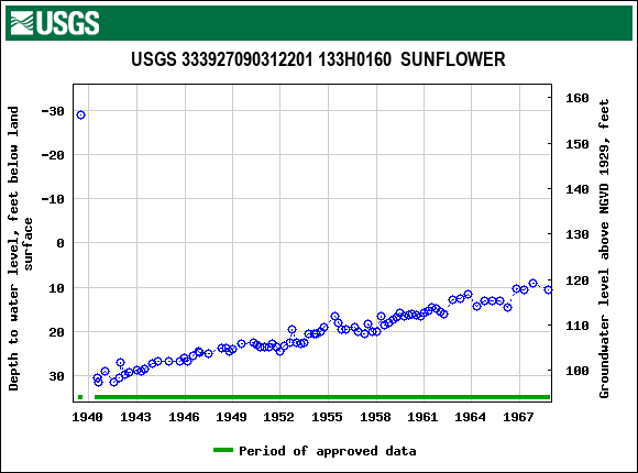 Graph of groundwater level data at USGS 333927090312201 133H0160  SUNFLOWER