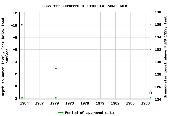 Graph of groundwater level data at USGS 333939090311601 133H0014  SUNFLOWER