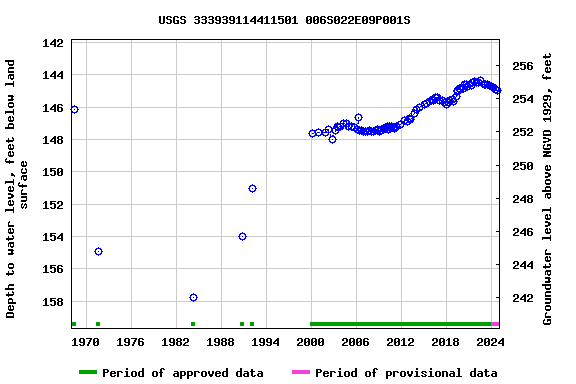 Graph of groundwater level data at USGS 333939114411501 006S022E09P001S