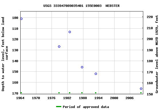 Graph of groundwater level data at USGS 333947089035401 155E0003  WEBSTER