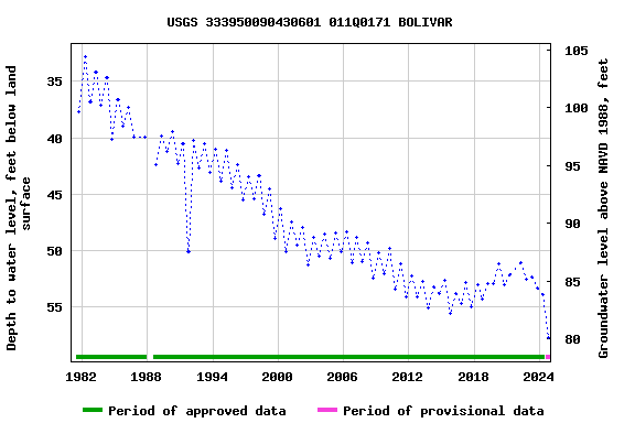 Graph of groundwater level data at USGS 333950090430601 011Q0171 BOLIVAR