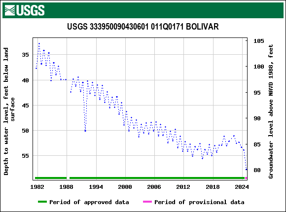 Graph of groundwater level data at USGS 333950090430601 011Q0171 BOLIVAR