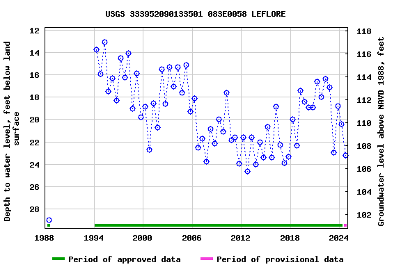 Graph of groundwater level data at USGS 333952090133501 083E0058 LEFLORE